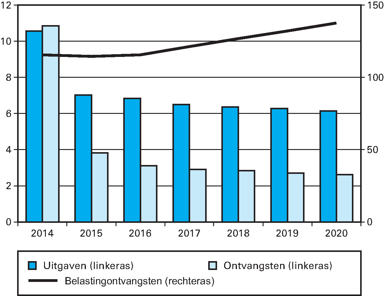 Grafiek 5: overzicht uitgaven en ontvangsten (in € mld.)