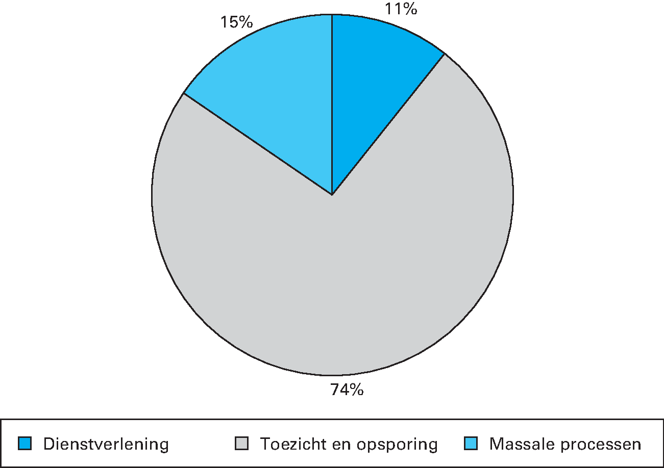 Inzet capaciteit op instrumenten (in %)