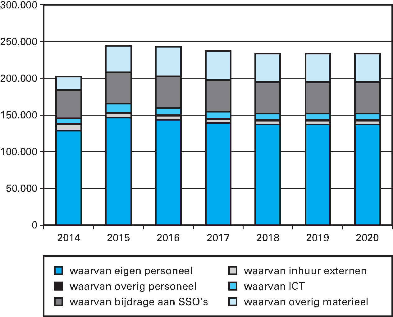 Verdeling apparaat (bedragen x € 1.000)