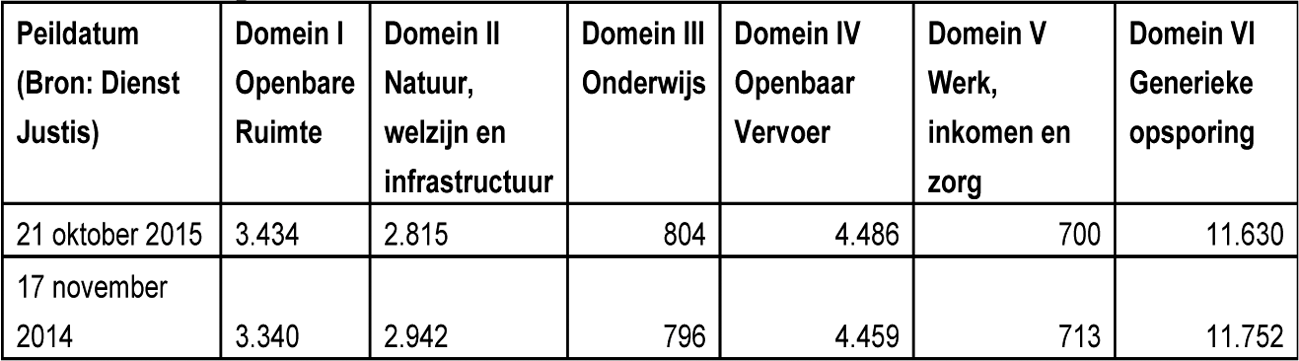Tabel 3. Boa’s per domein.
