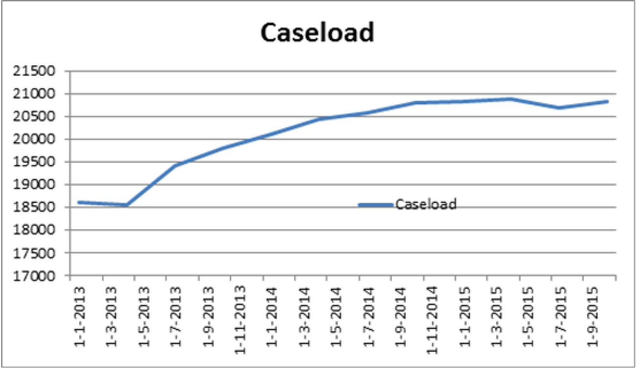 Tabel 6. Caseload toezichten.