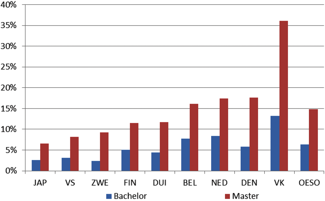 Figuur 2. Diplomamobiliteit van internationale studenten in het tertiair onderwijs: percentage van de ho-studenten afkomstig uit het buitenland, 2013