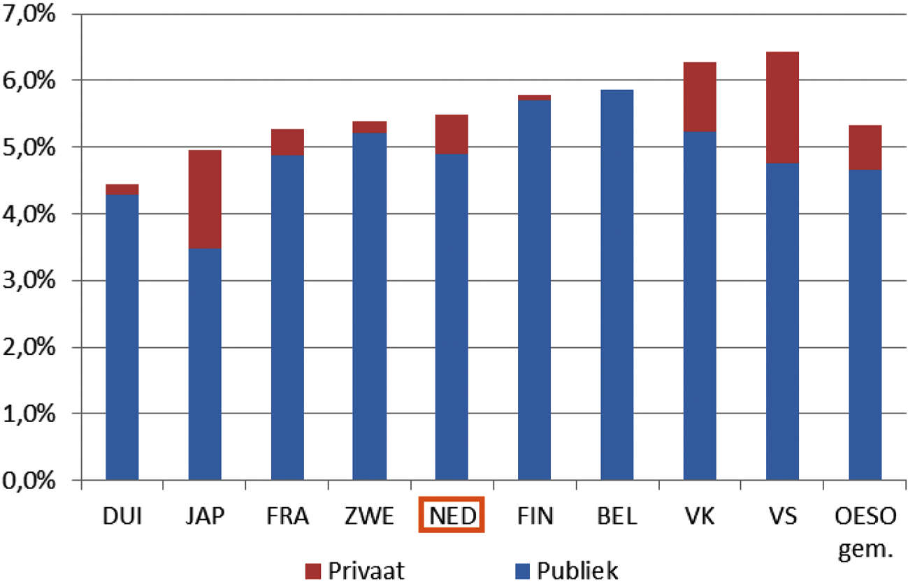 Figuur 3. Uitgaven aan onderwijsinstellingen als percentage van het bbp1, 2012