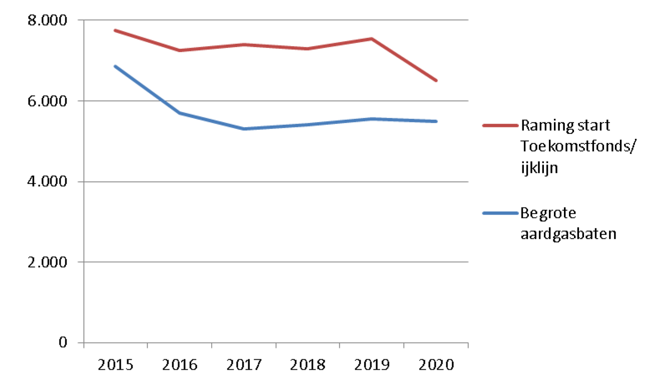 Figuur 1. Wanneer de aardgasbaten hoger zijn dan de ijklijn wordt het Toekomstfonds gevuld. Bedragen x € 1.000 miljoen. Bron: Algemene Rekenkamer op basis van cijfers uit de begroting 2016 van het Ministerie van EZ.