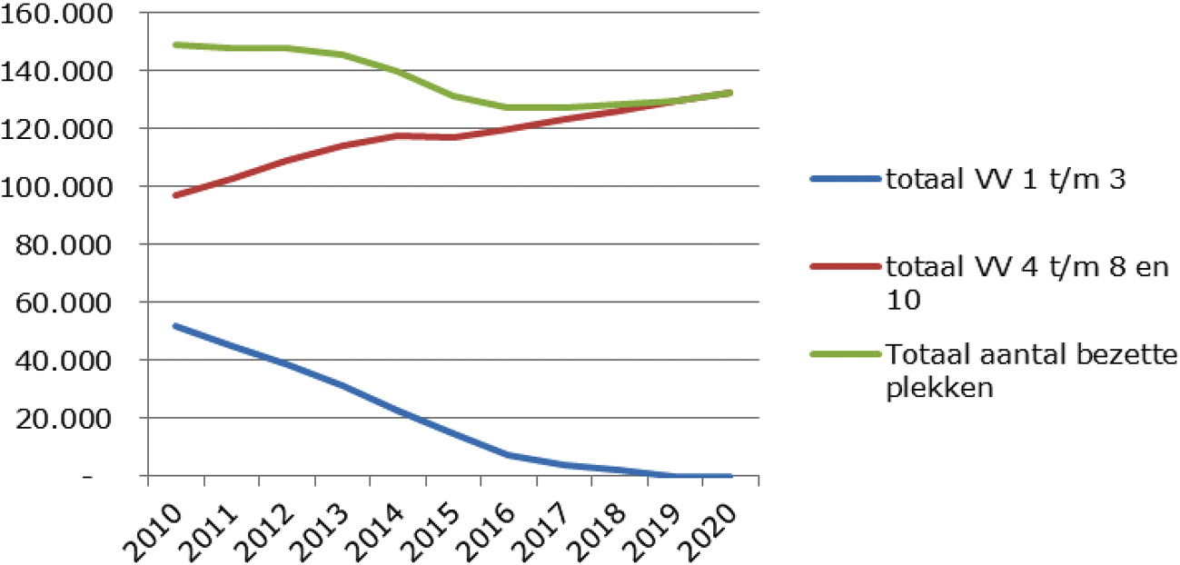 Grafiek: aantal cliënten verblijvend in een intramurale instelling exclusief revalidatiezorg (cijfers NZa t/m 2014/2015 en extrapolatie)