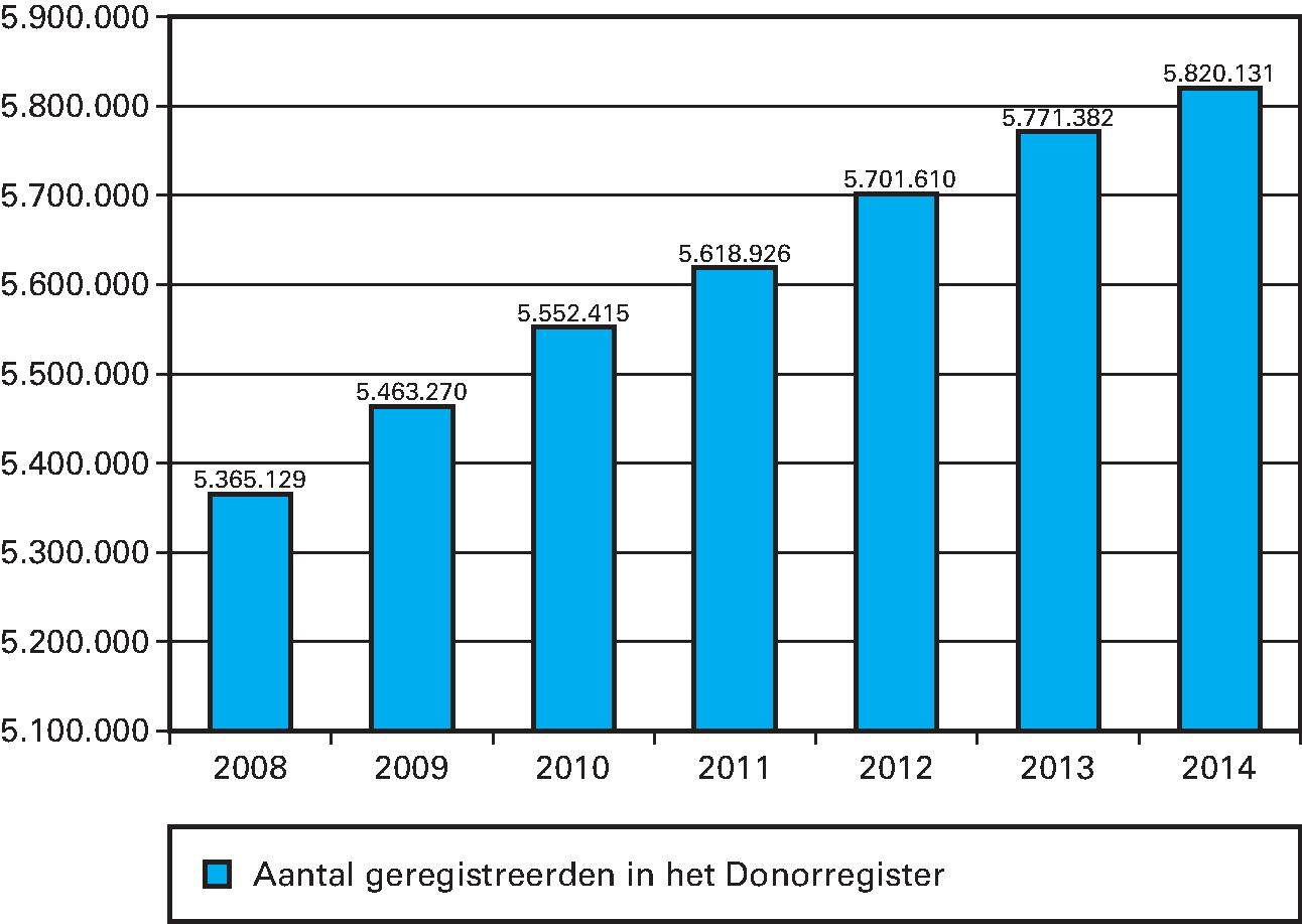 Kengetal: aantal geregistreerden in het Donorregister