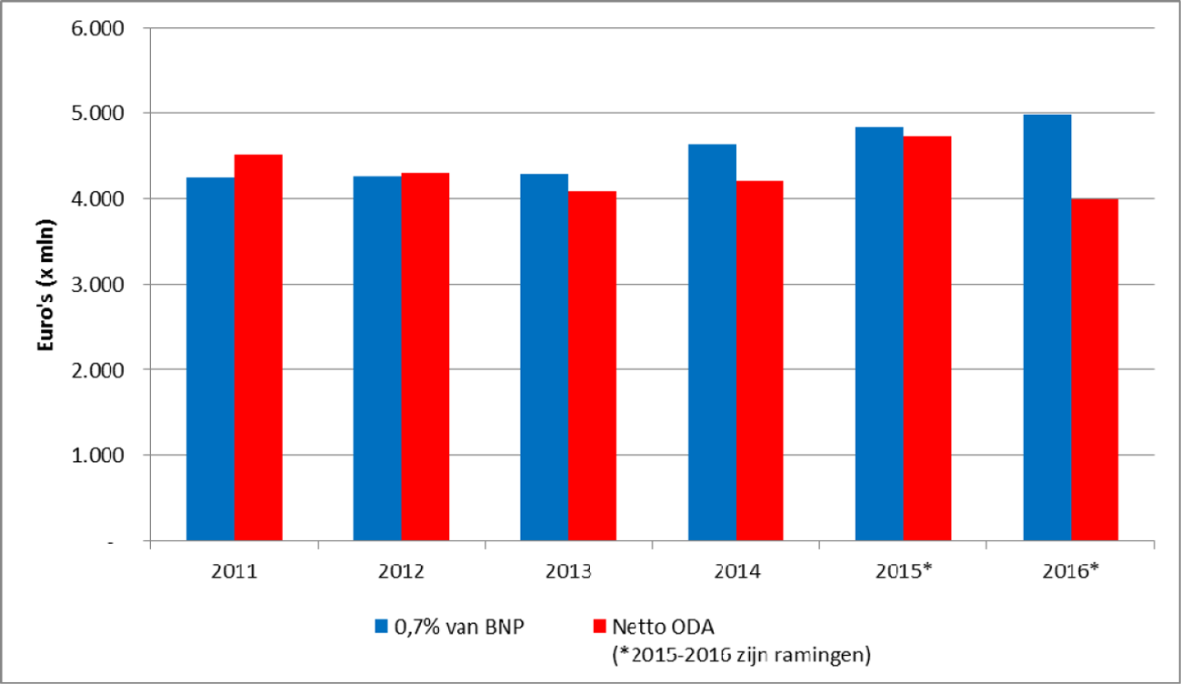 Figuur 1. Ontwikkeling ODA-budget 2011–2016.