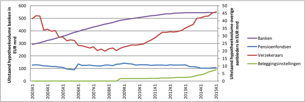 Grafiek- Ontwikkeling van de hypotheekportefeuille per type aanbieder (Bron: DNB Statistieken)