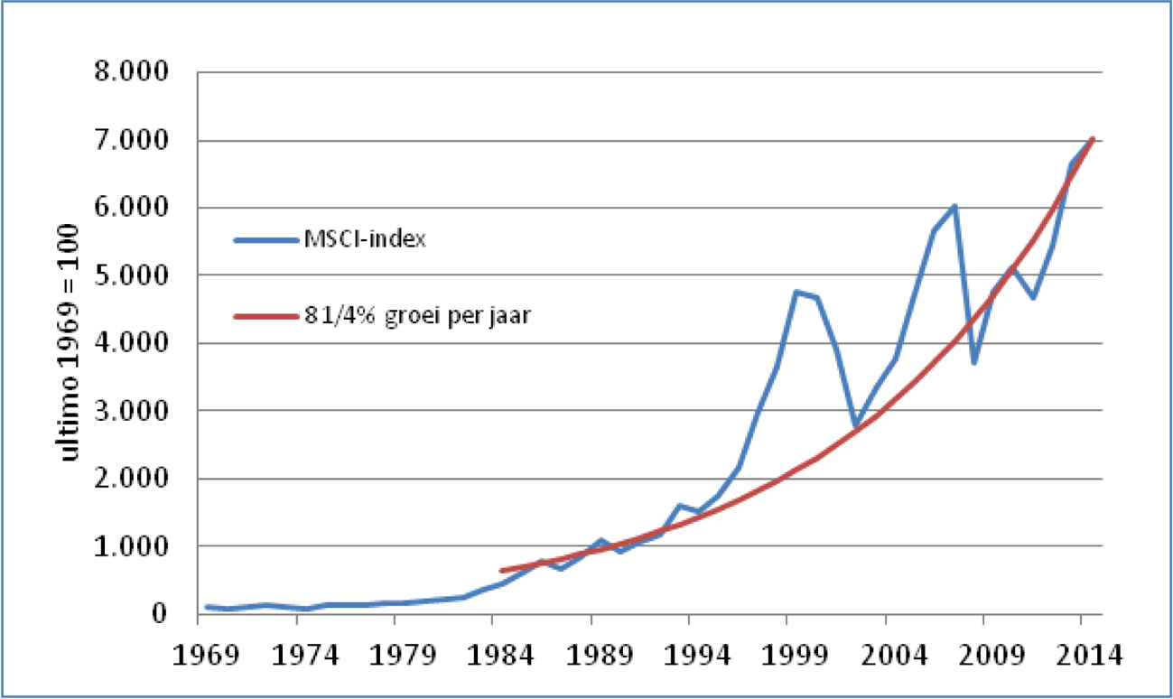 Grafiek 3: Koersontwikkeling MSCI-index (Europa, bruto, lokale valuta)