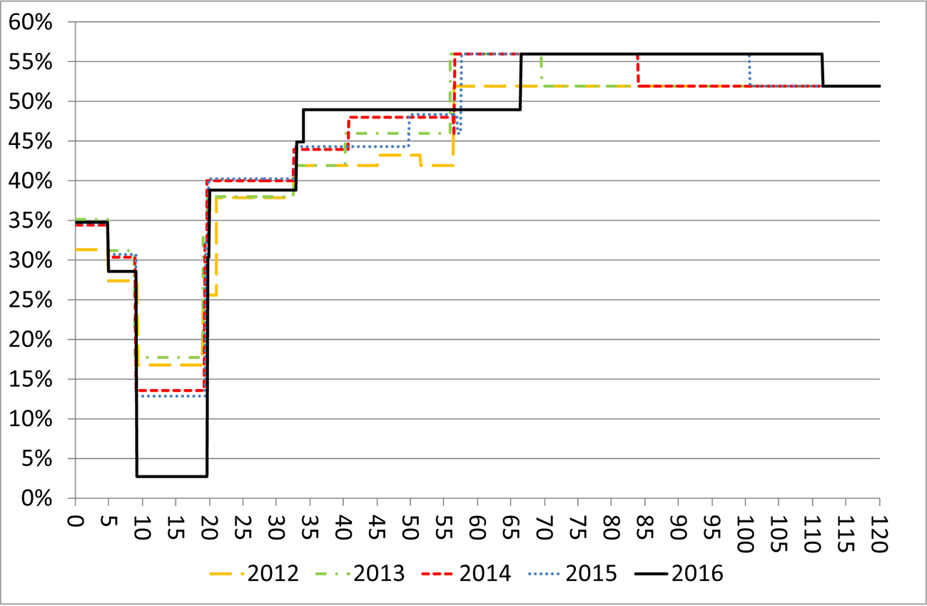 Figuur 1: Marginale druk voor de jaren 2012 tot en met 2016