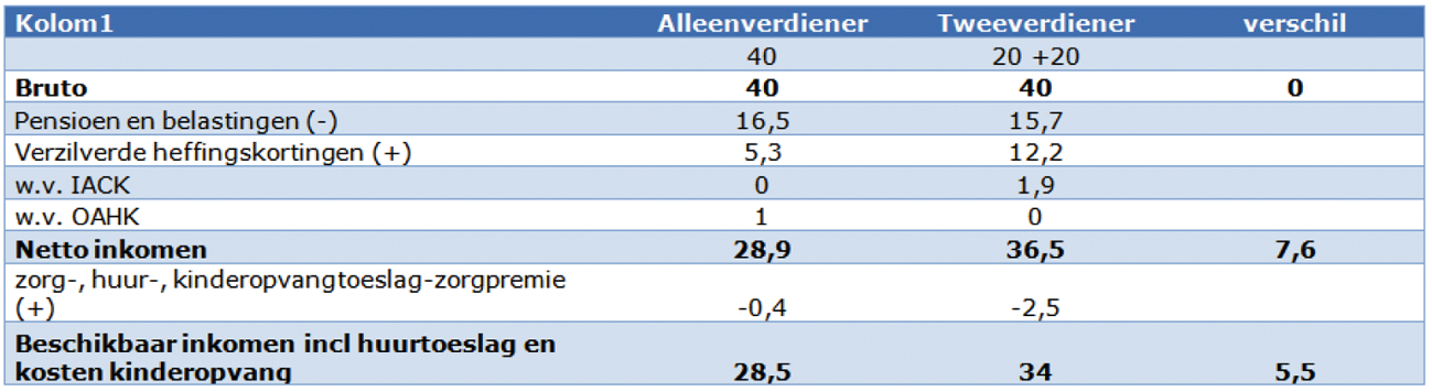 Tabel 4 Inkomentraject alleenverdieners vergeleken met tweeverdieners in 2016 (in duizend euro’s)