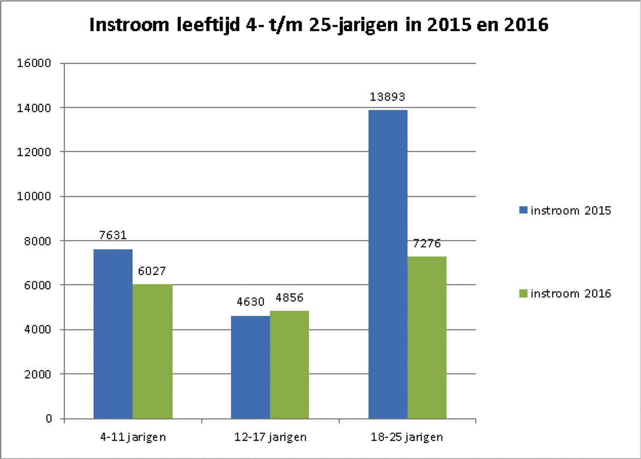 Figuur 1: Vergelijking van de instroom van asielzoekersjongeren (4–25 jaar) in 2015 en 2016