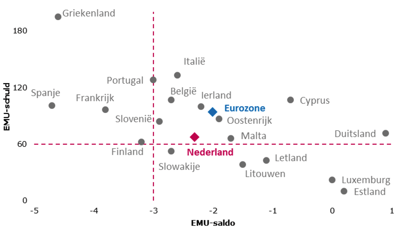 Figuur 4.1 EMU-saldo en EMU-schuld in de eurozone in 2015 (in procenten bbp)