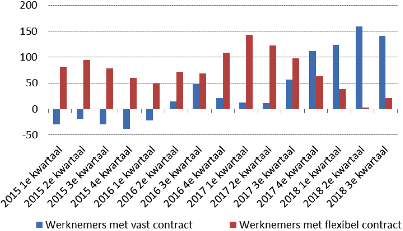 Figuur 1: Jaarmutatie (x1000) aantal werknemers naar arbeidsrelatie