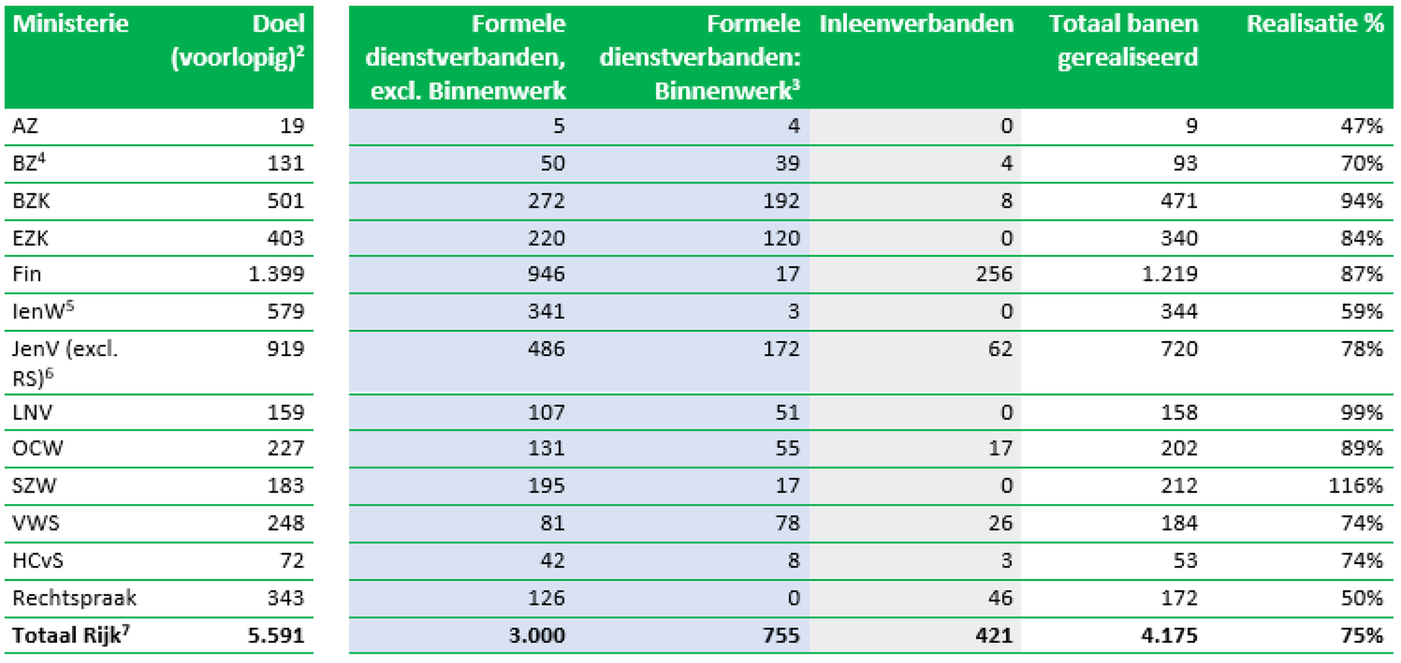 Tabel 1 Aantal voltijdsbanen van 25,5 uur voor medewerkers onder de Wet Banenafspraak 2023Q21
