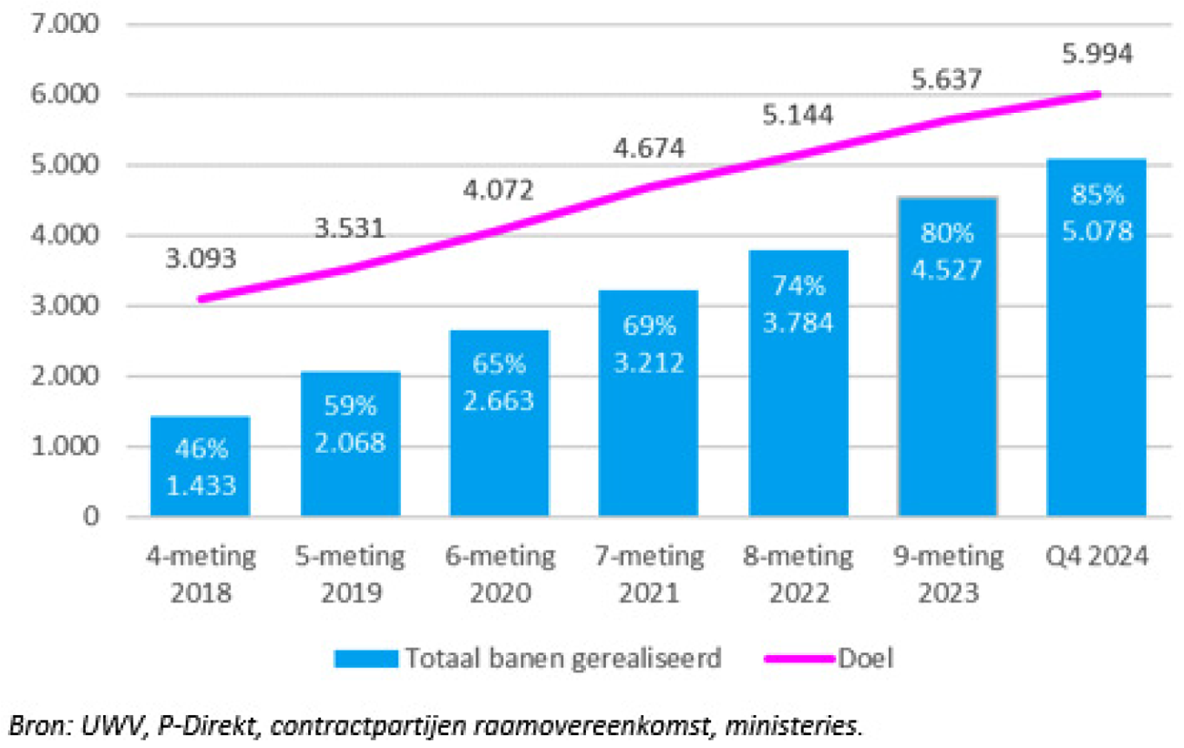 Figuur 1 Gerealiseerde aantal voltijdsbanen van 25,5 uur voor medewerkers onder de Wet banenafspraak en doel
