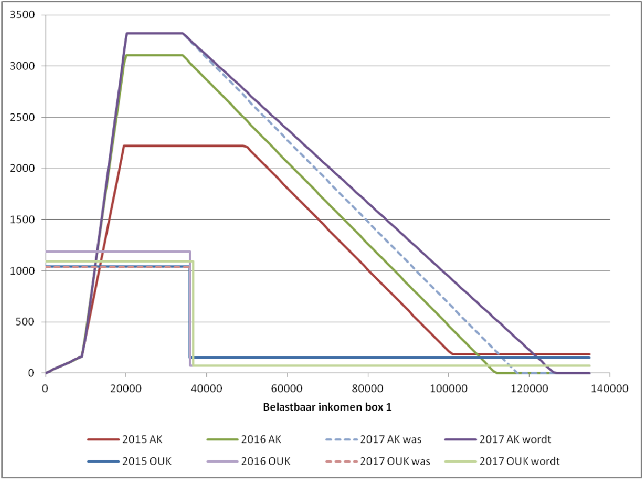 Figuur 2 Arbeidskorting (AK) voor belastingplichtigen onder de AOW-gerechtigde leeftijd en ouderenkorting (OUK) voor belastingplichtigen op of boven de AOW-gerechtigde leeftijd, 2015–2017 in euro’s