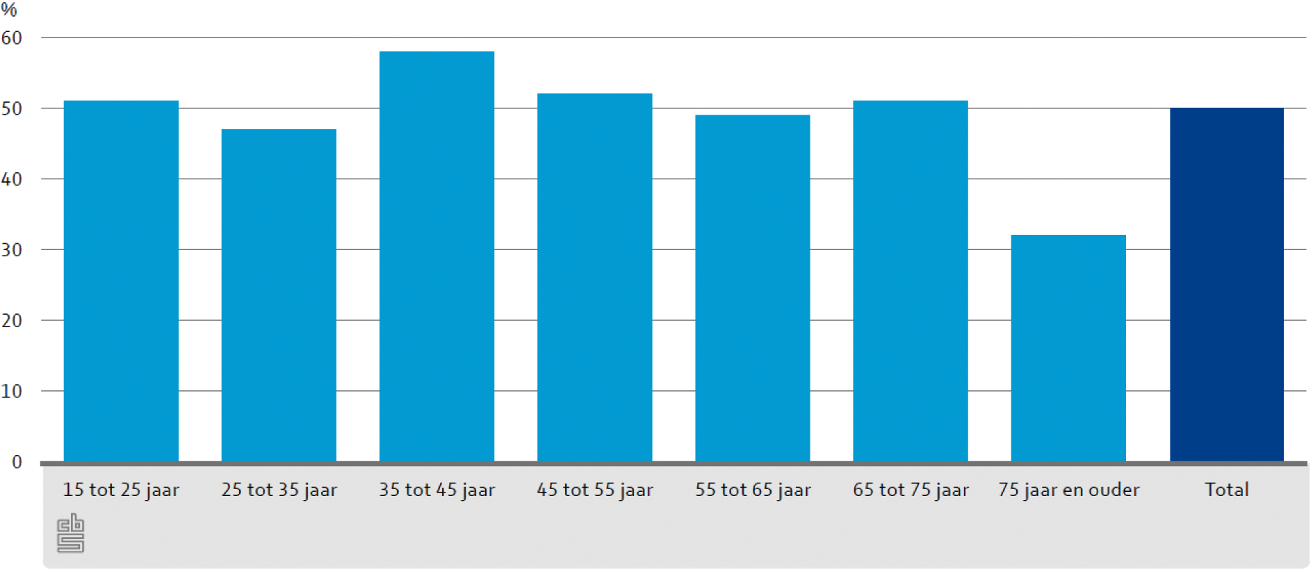 Grafiek 2: Aandeel vrijwilligers naar leeftijd, 2012/2013 (CBS 2015)
