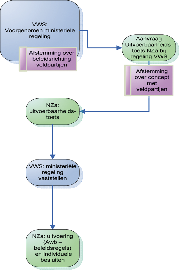 Figuur B. schematische weergave van de nieuwe taakverdeling tussen VWS en NZa.
