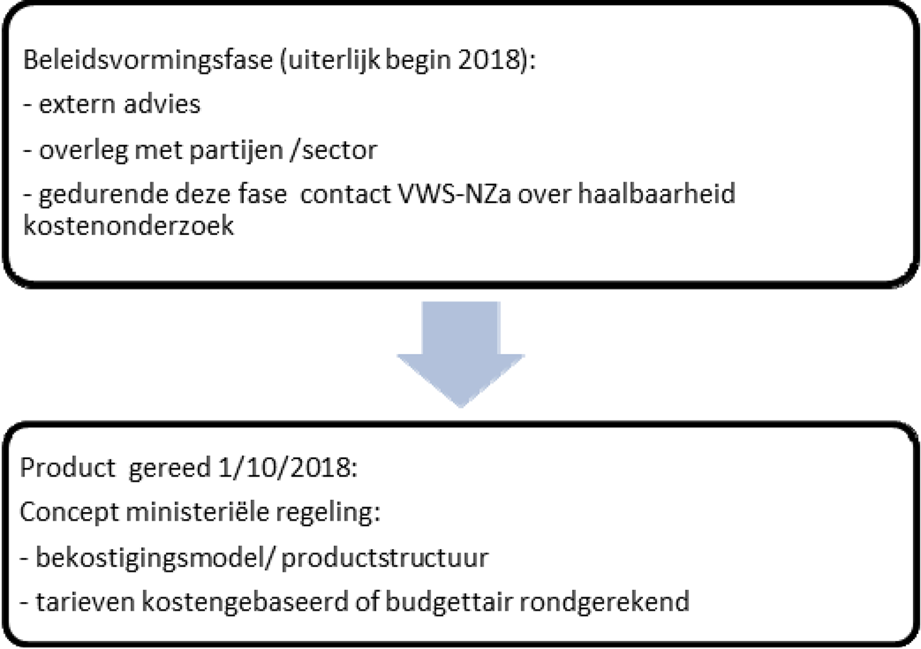Figuur 1: Voorbereiding door VWS van concept ministeriële regeling (inclusief afstemming met partijen)