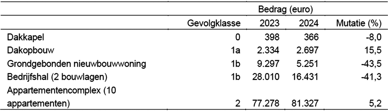 Tabel 1: Gemiddelde kosten vergunning om te bouwen en de mutatie van 2023 op 2024 (nominaal)
