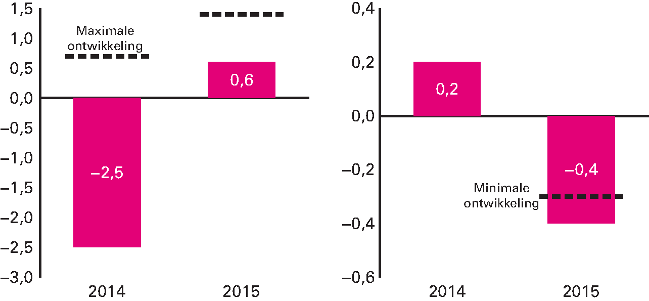 Figuur 2.2.6 Groei van de gecorrigeerde uitgaven (links, in procenten) en ontwikkeling structureel saldo (rechts, in procentpunt)