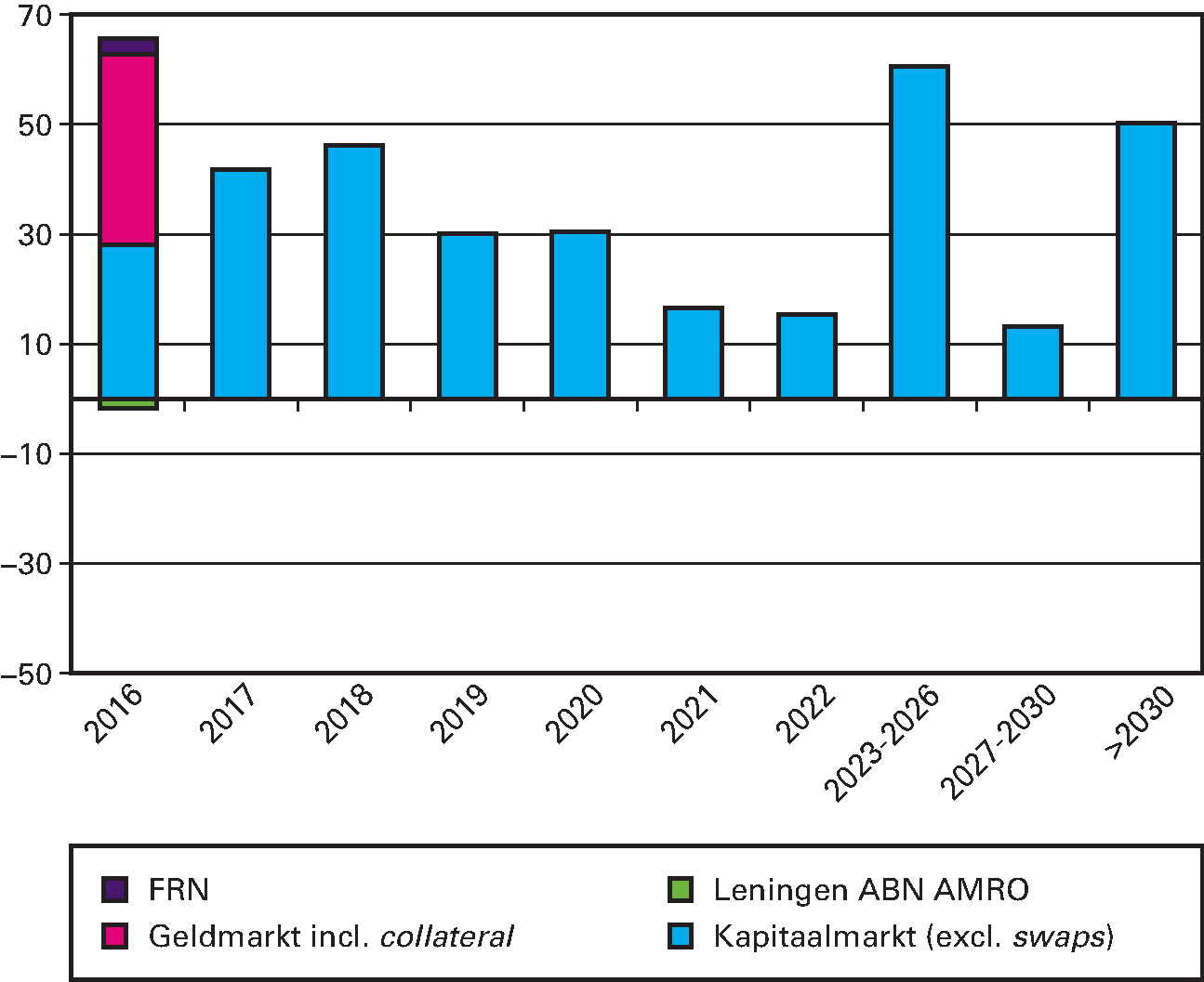 Risicoprofiel van de uitstaande leningen ultimo 2015 (x € 1 miljard)