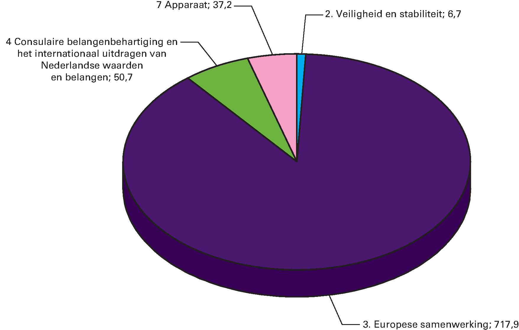 Ontvangsten naar beleidsterrein voor 2015 Totaal 812,5 (in EUR mln)