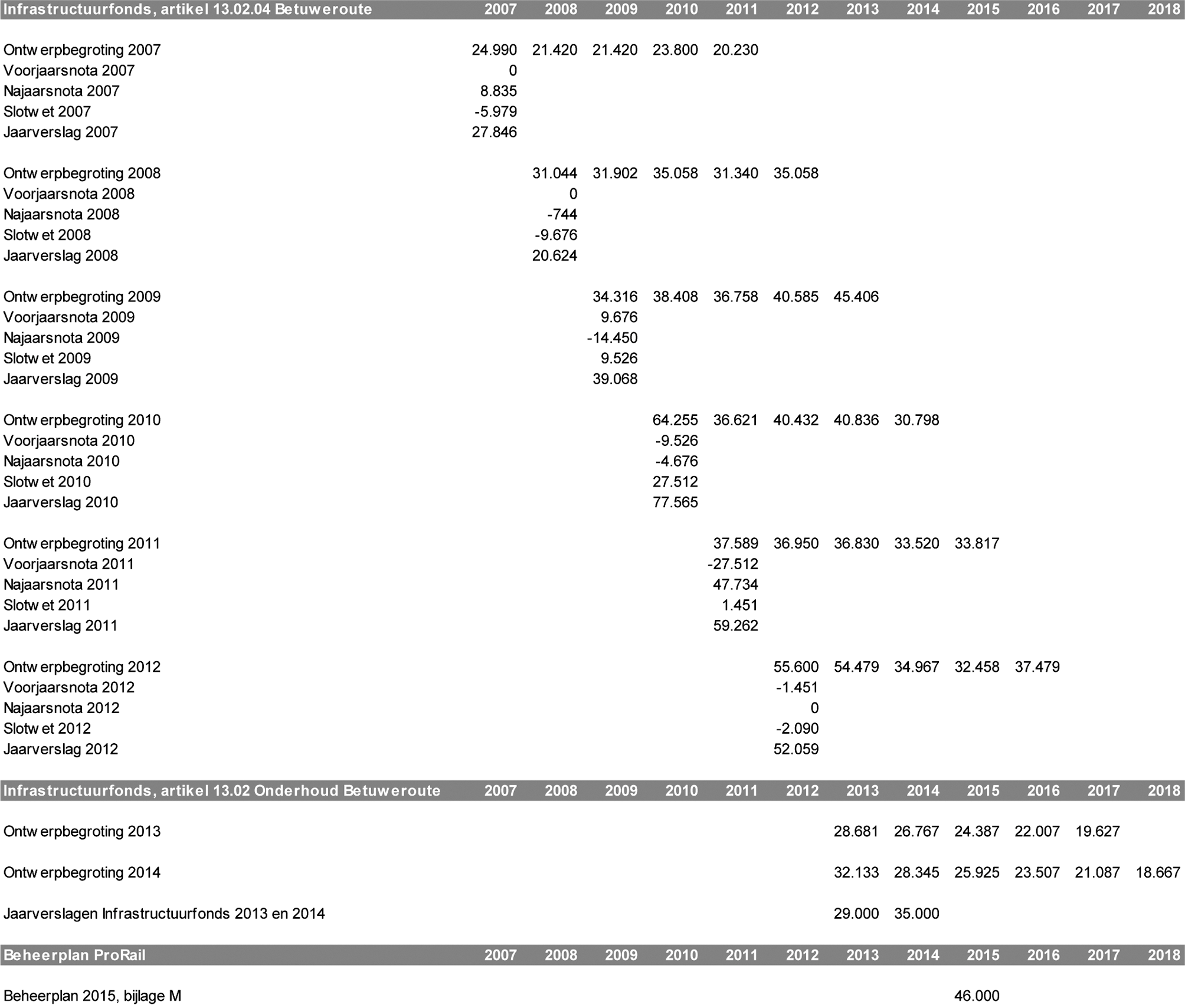 Tabel Overzicht begrotingen, mutaties in voor- en najaarsnota’s en verantwoordingen m.b.t. uitgaven Betuweroute (exploitatie).