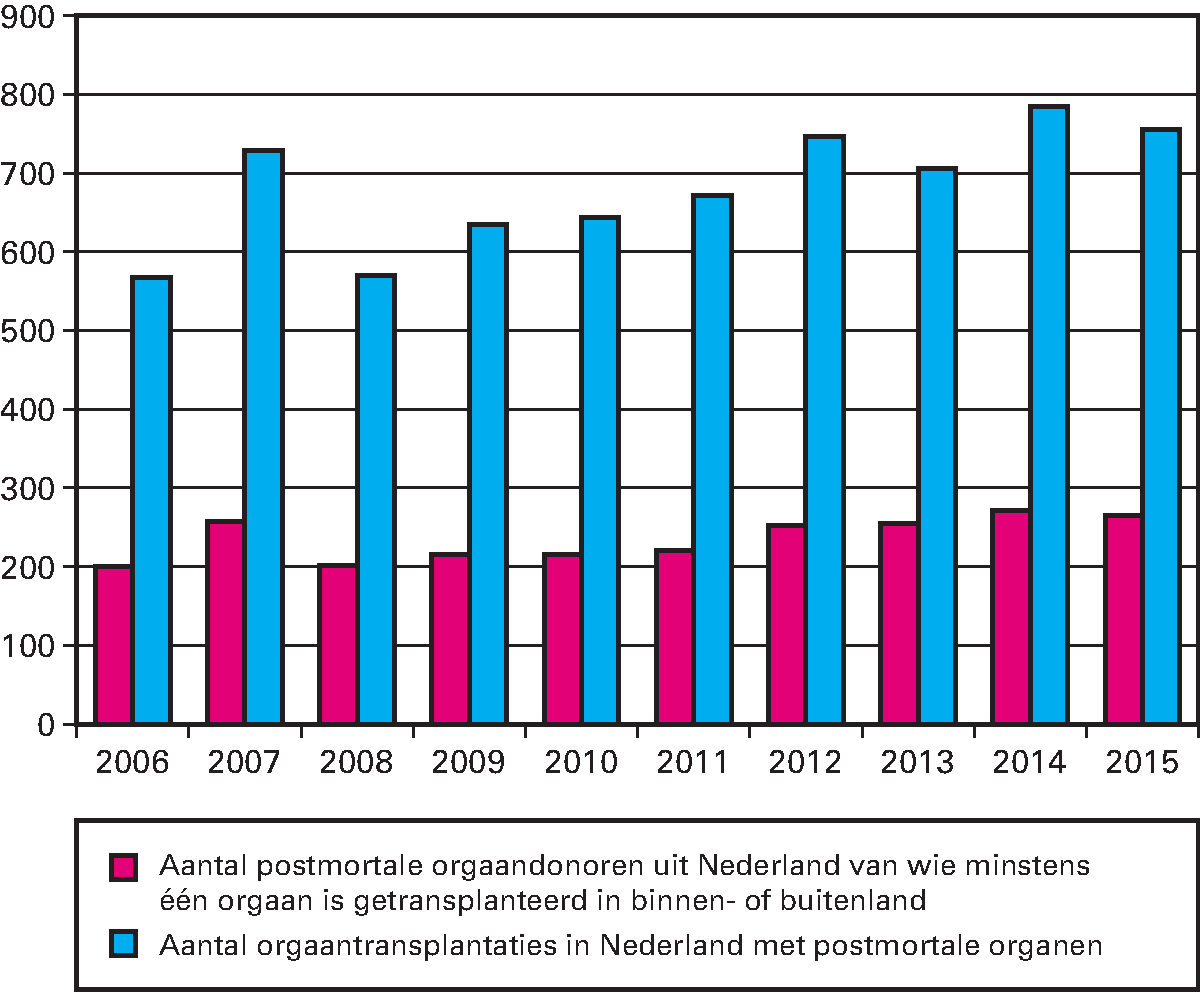 Tabel: kengetallen orgaandonatie: aantal postmortale orgaandonoren en aantal transplantaties met postmortale organen