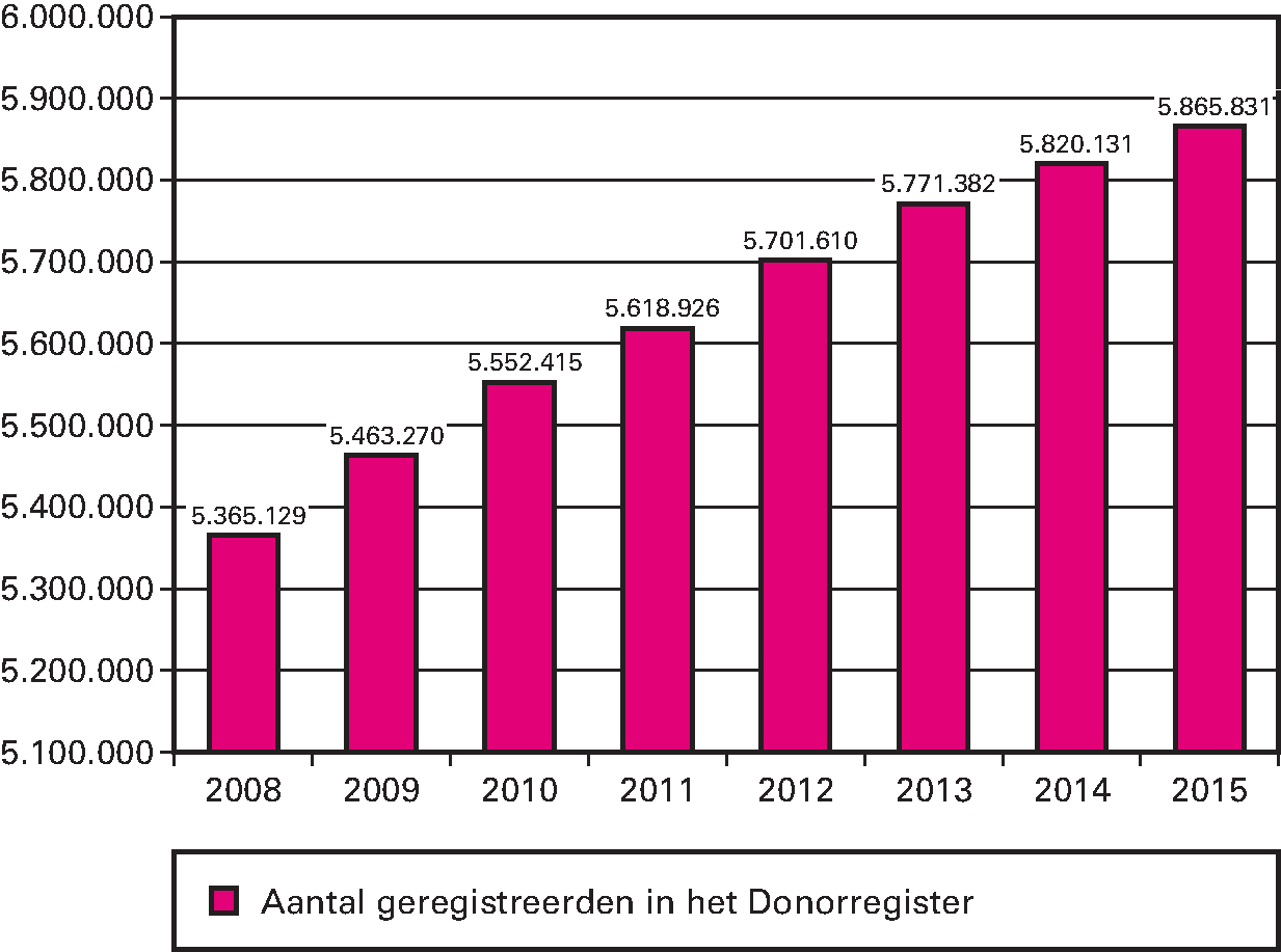 Tabel: kengetallen orgaandonatie: aantal geregistreerden in het donorregister