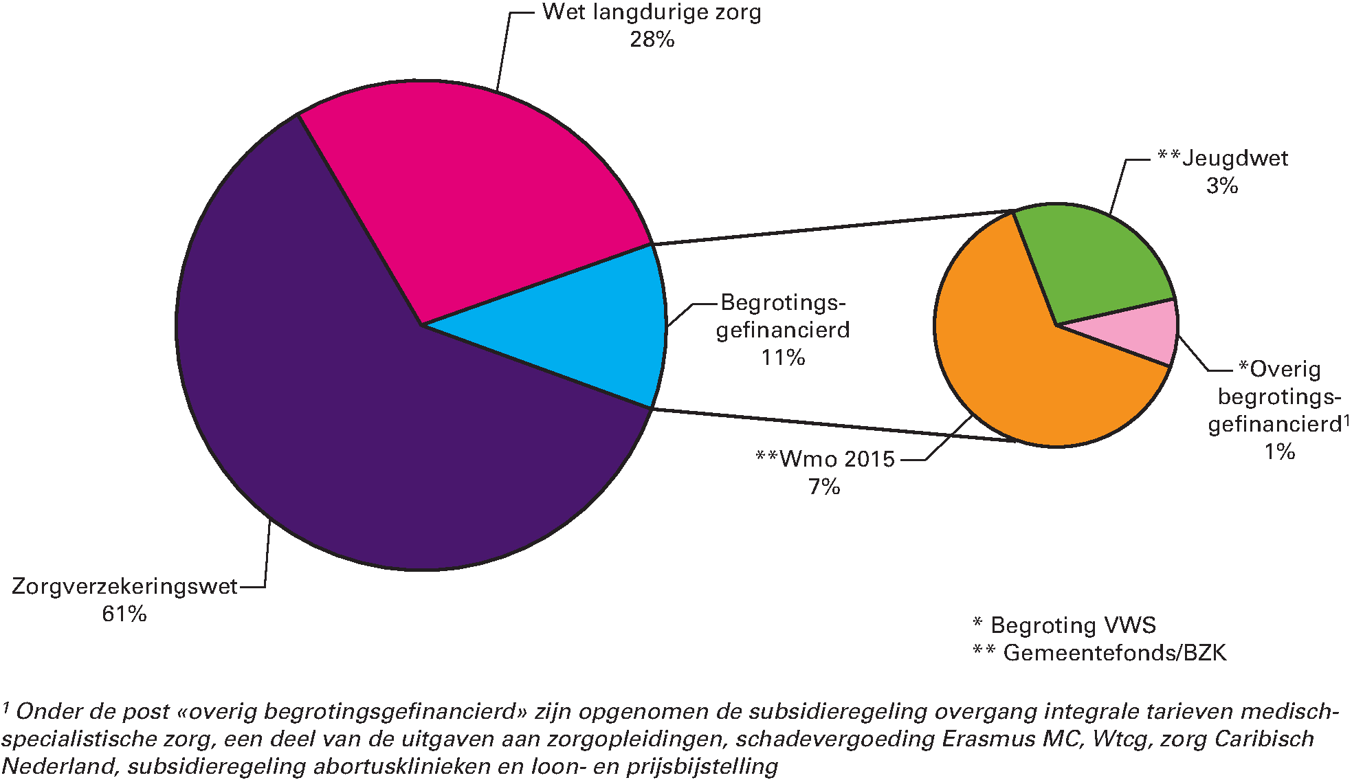 Figuur 1: Bruto-BKZ-uitgaven 2015 per sector