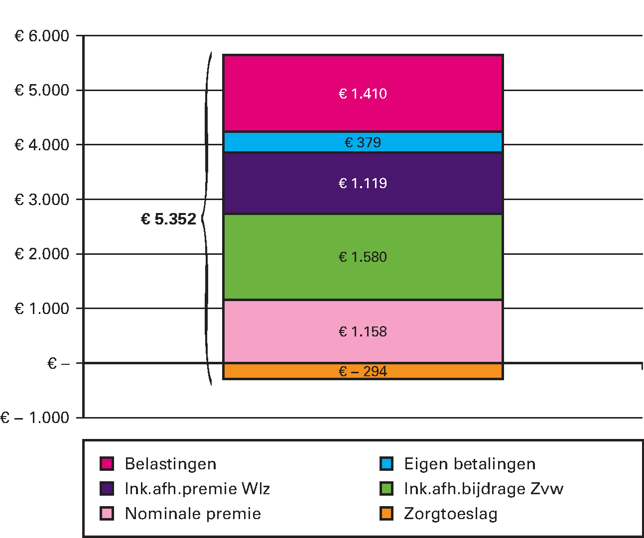 Figuur 3, lasten per volwassene aan zorg in 2015 (in euro’s per jaar)
