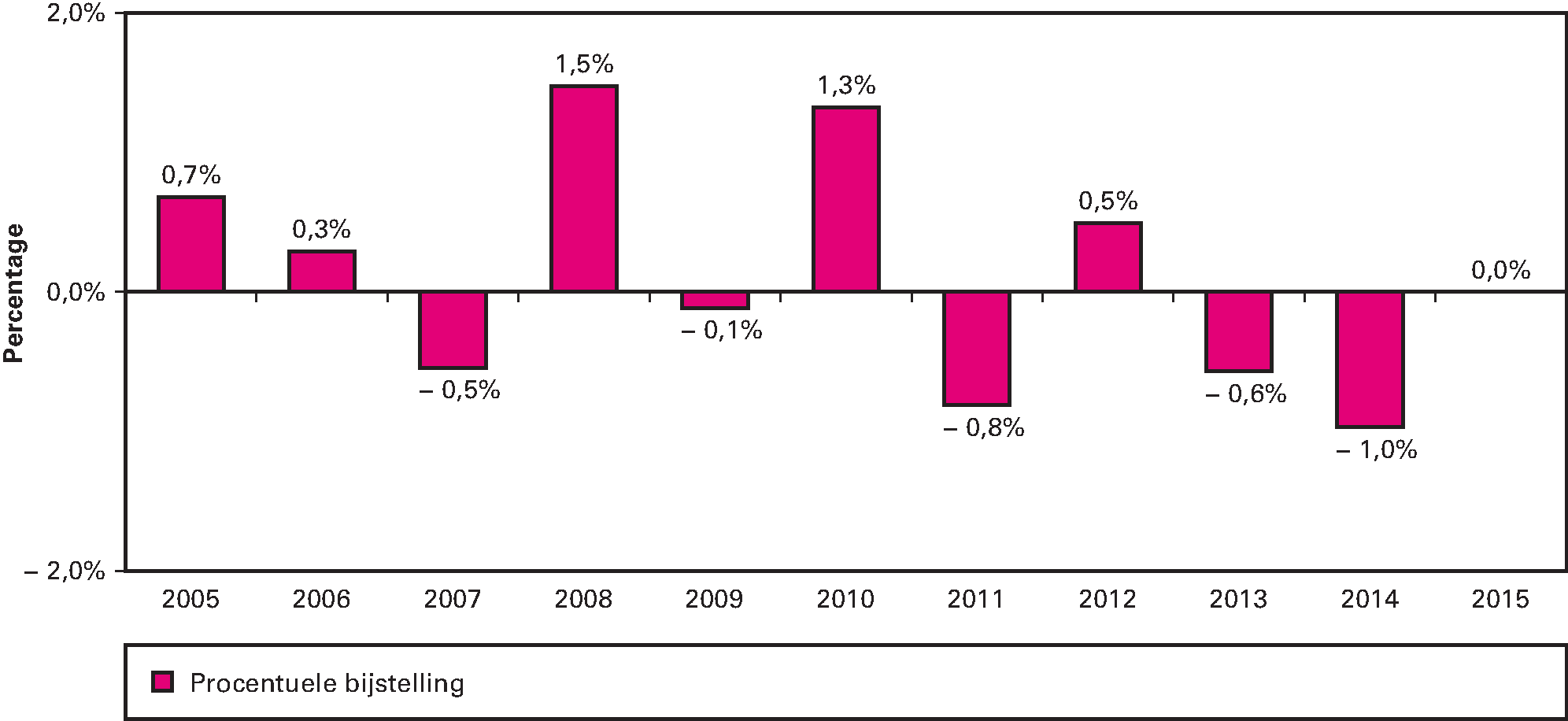 Figuur 4 Bijstellingen van de netto-BKZ-uitgaven Zvw en AWBZ/Wlz na het verschijnen van de VWS-jaarverslagen 2005–2015