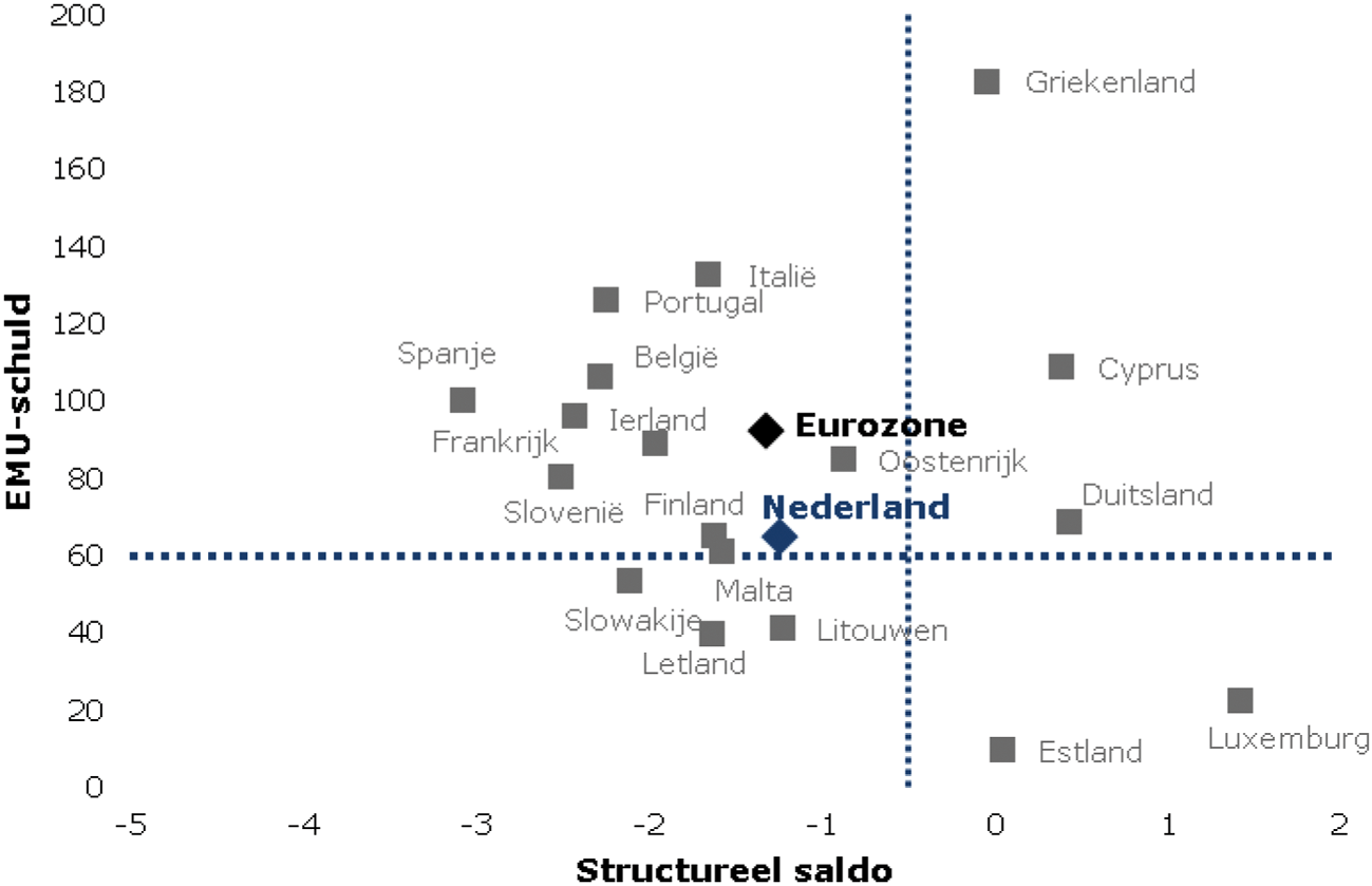 Figuur 2: Structureel saldo en EMU-schuld 2016 (eurozone, in percentage bbp)
