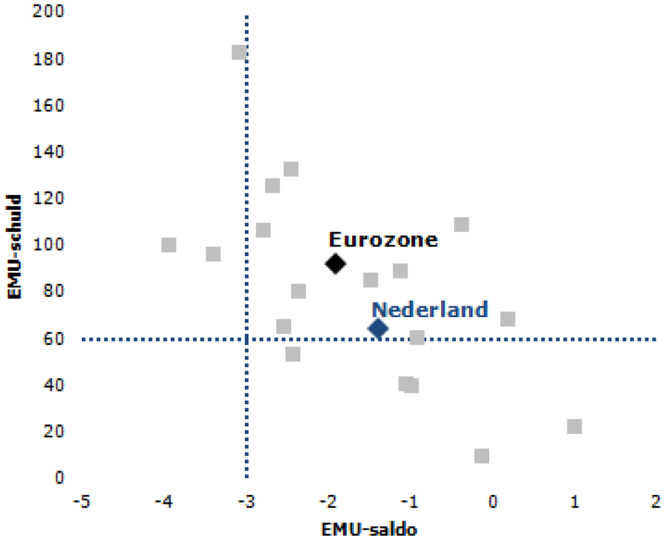 Figuur 1: EMU-saldo en EMU-schuld 2016 (eurozone, in percentage bbp)