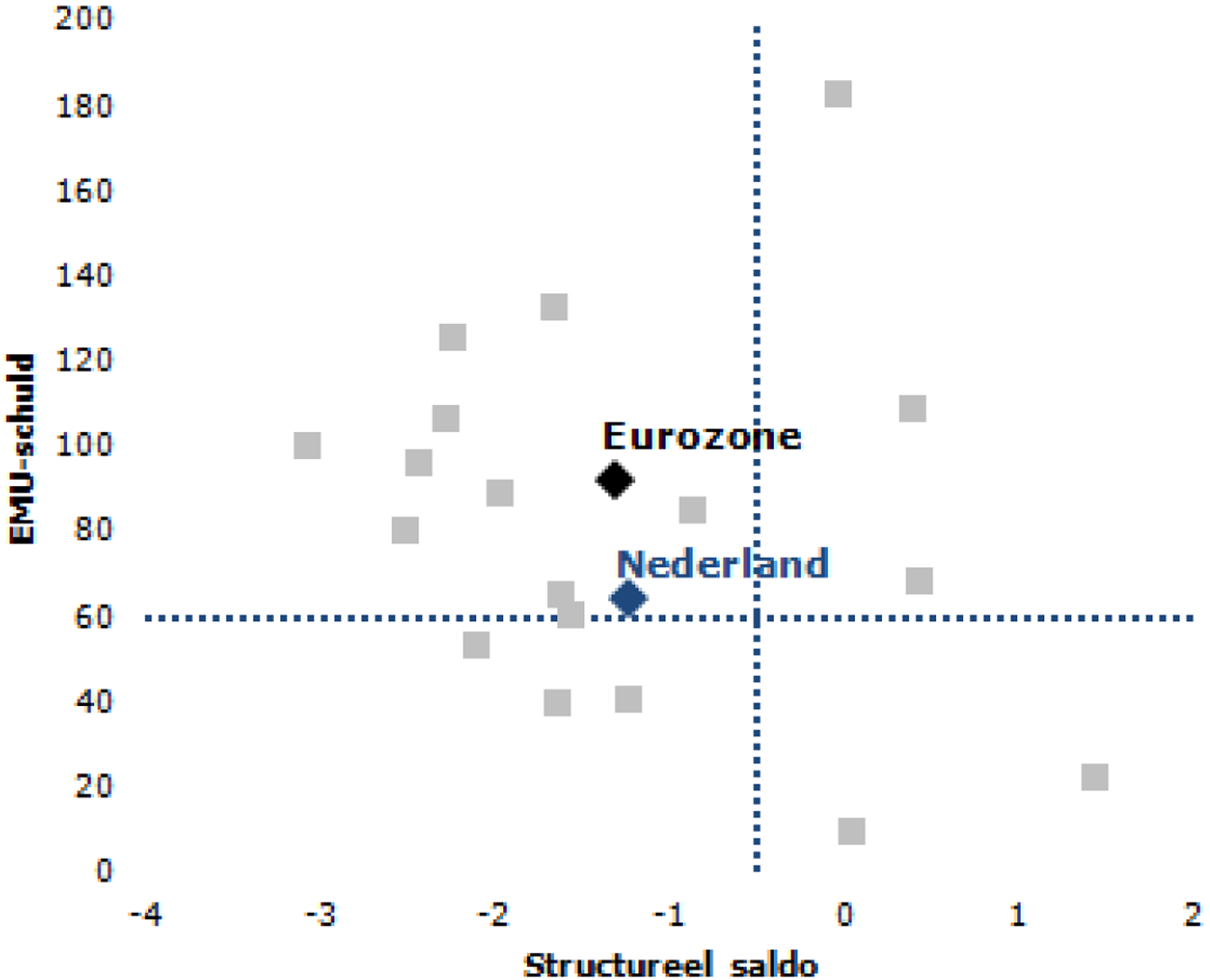 Figuur 2: Structureel saldo en EMU-schuld 2016 (eurozone, in percentage bbp)