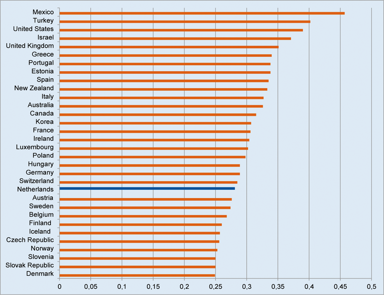 Gini-coëfficiënt OECD-landen, 2012