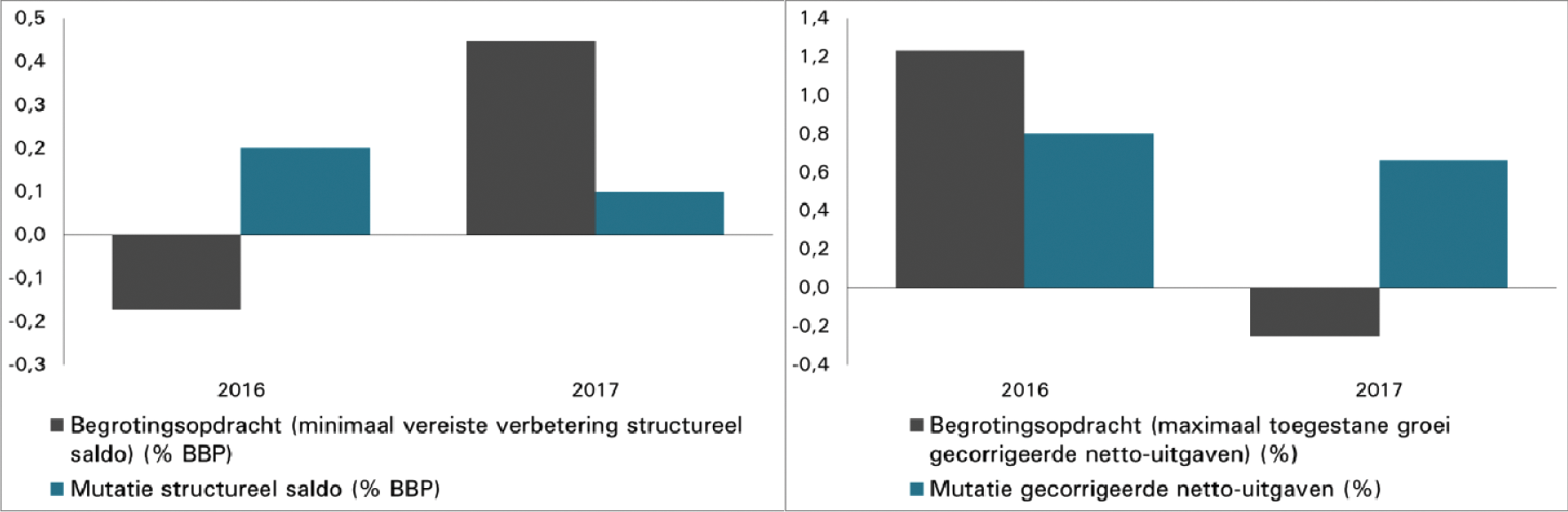 Figuur 2: Begrotingsopdracht structureel saldo (links) en uitgavenregel (rechts)