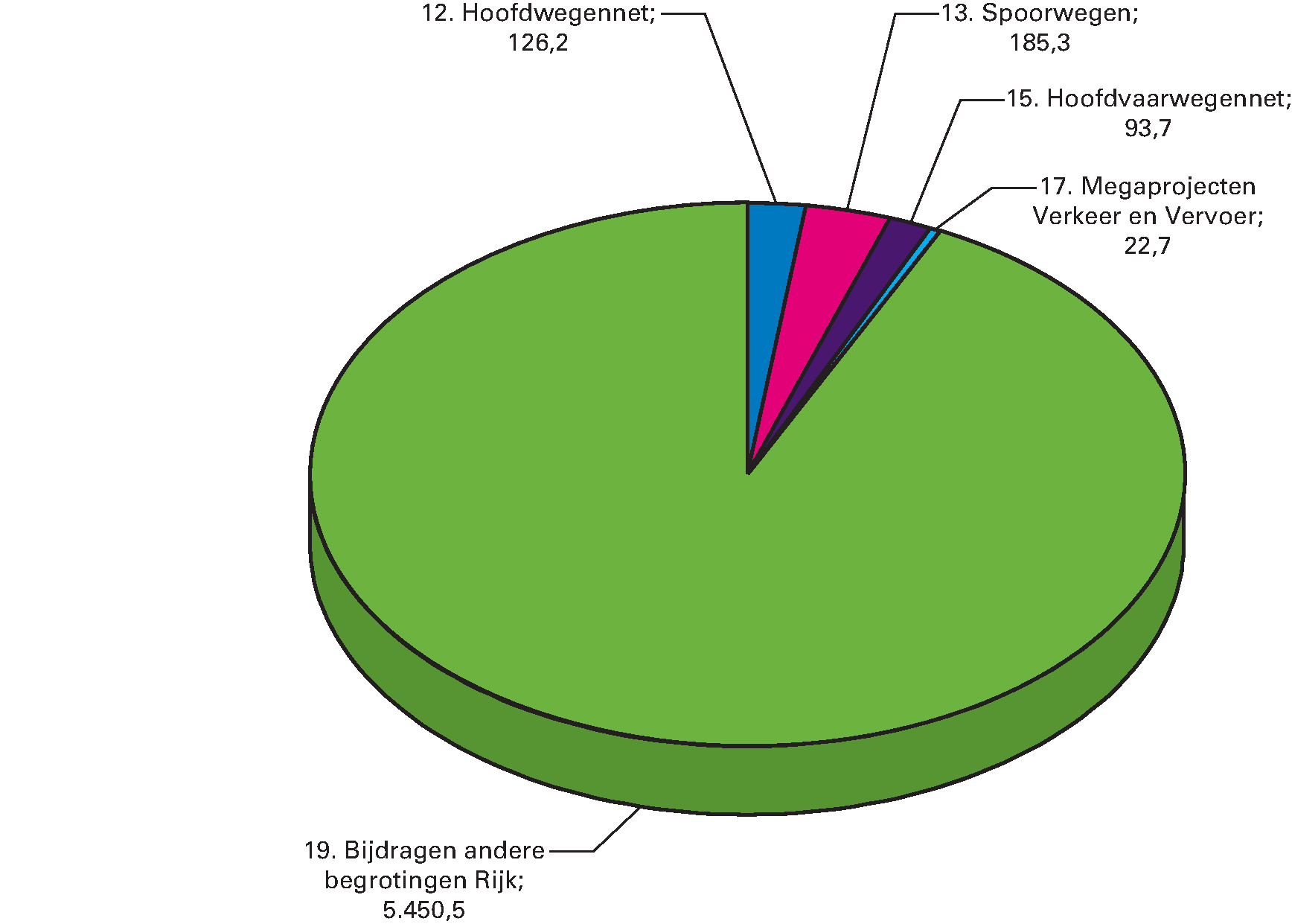 Geraamde ontvangsten van het Infrastructuurfonds 2017 (€ 5.878 miljoen.)