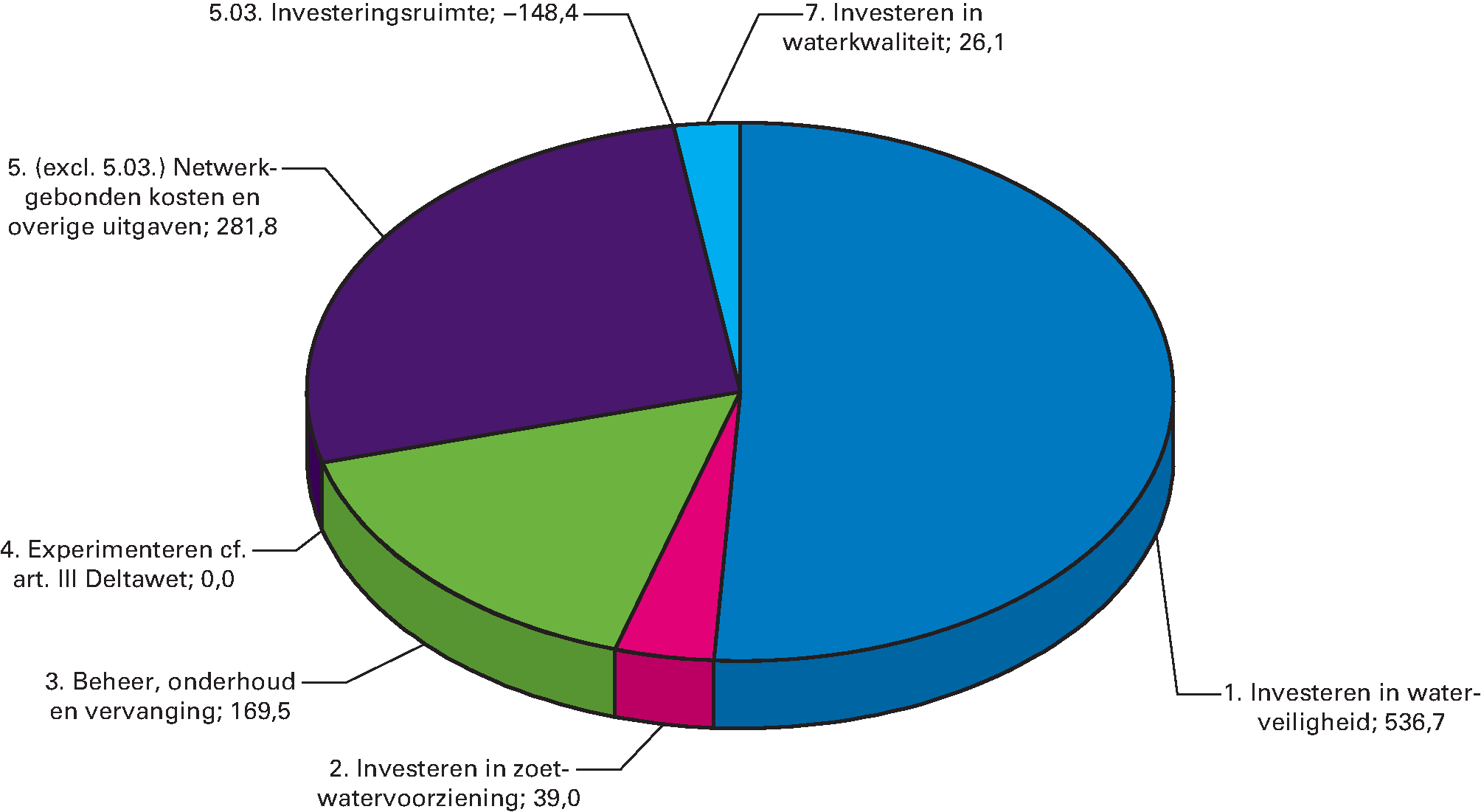 Geraamde uitgaven van het Deltafonds 2017 (€ 905 miljoen)