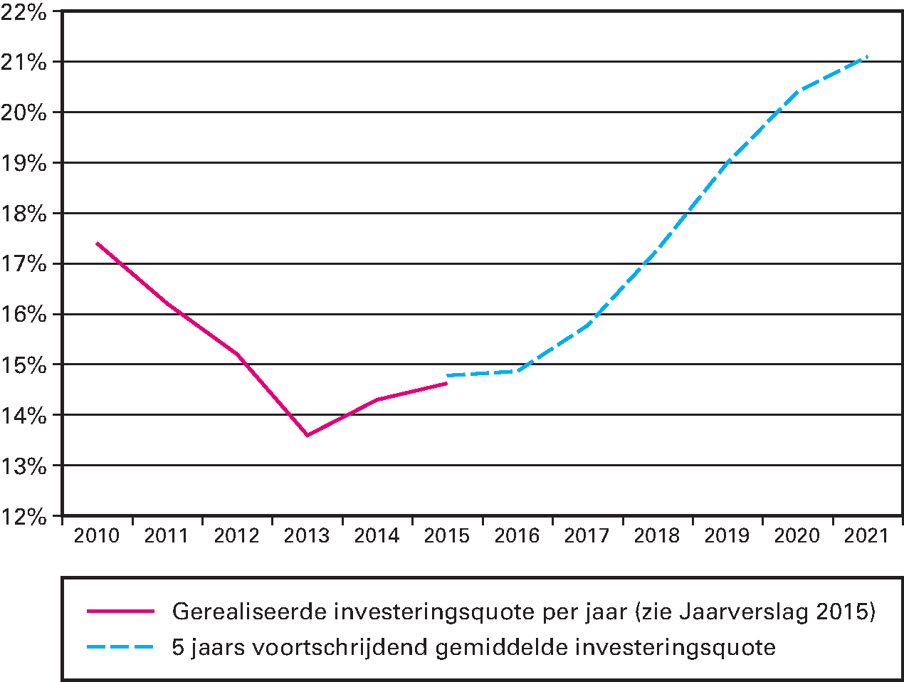 Grafiek 6.1 realisatie investeringsquote en het voortschrijdend gemiddelde investeringsquote