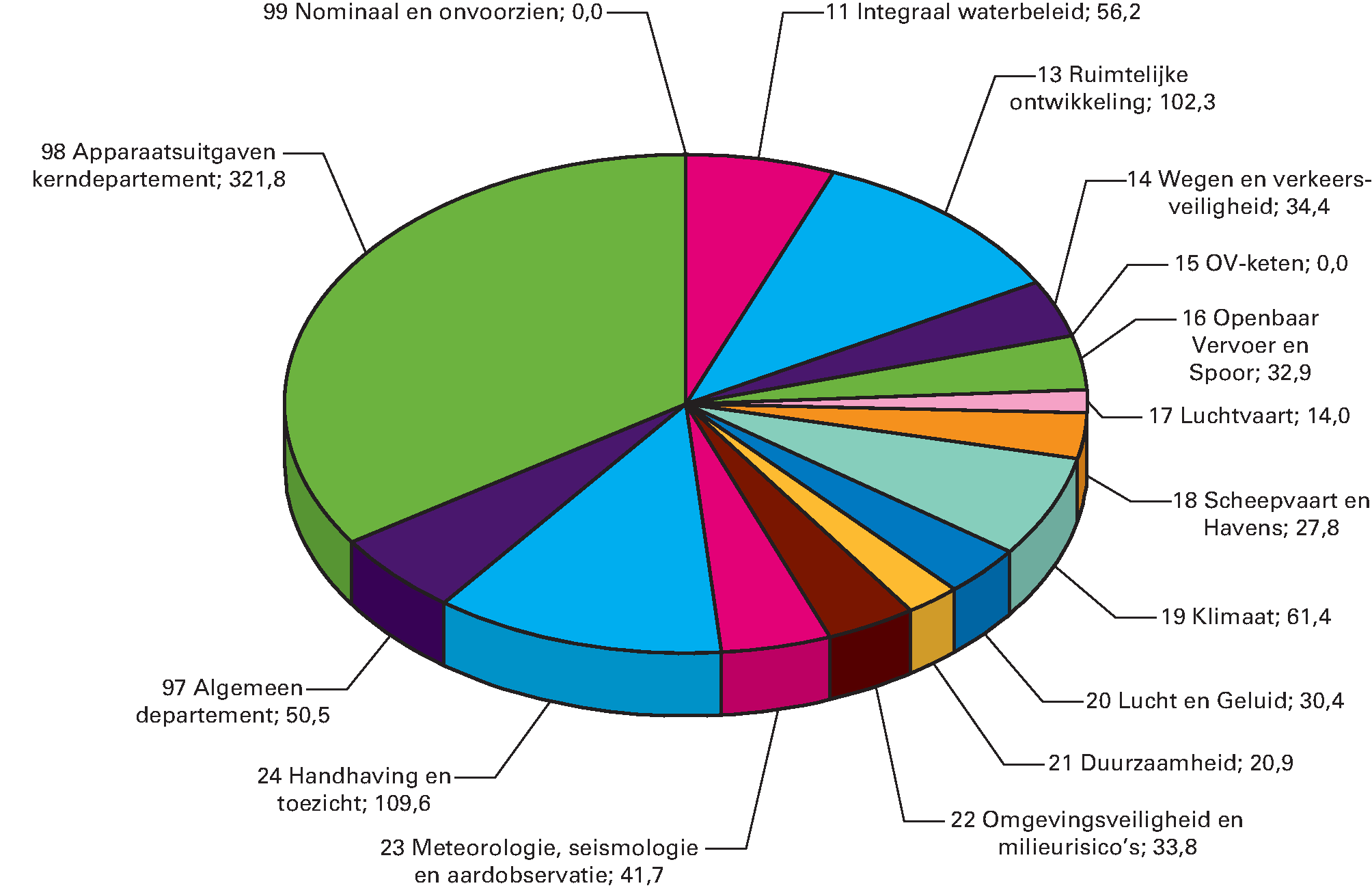 Geraamde  uitgaven IenM 2017 verdeeld over de beleidsartikelen en de niet-beleidsartikelen (totaal € 937,8 miljoen)