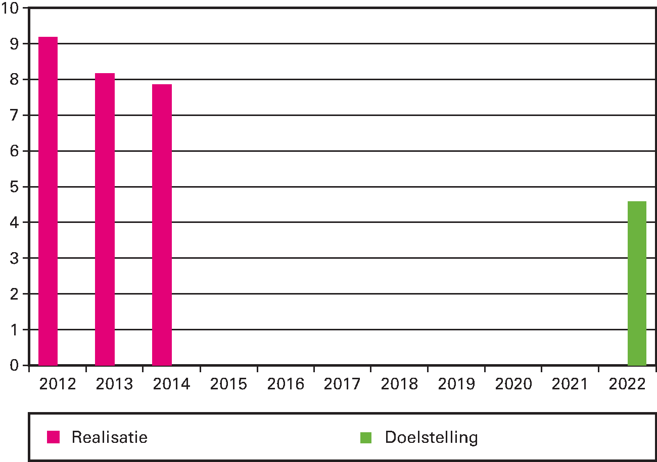 Tabel 1: De «hoeveelheid Nederlands afval die de keten verlaat» en doelstelling die van 2012 tot 2022 te halveren (cf. Uitvoeringsagenda VANG) (Mton)