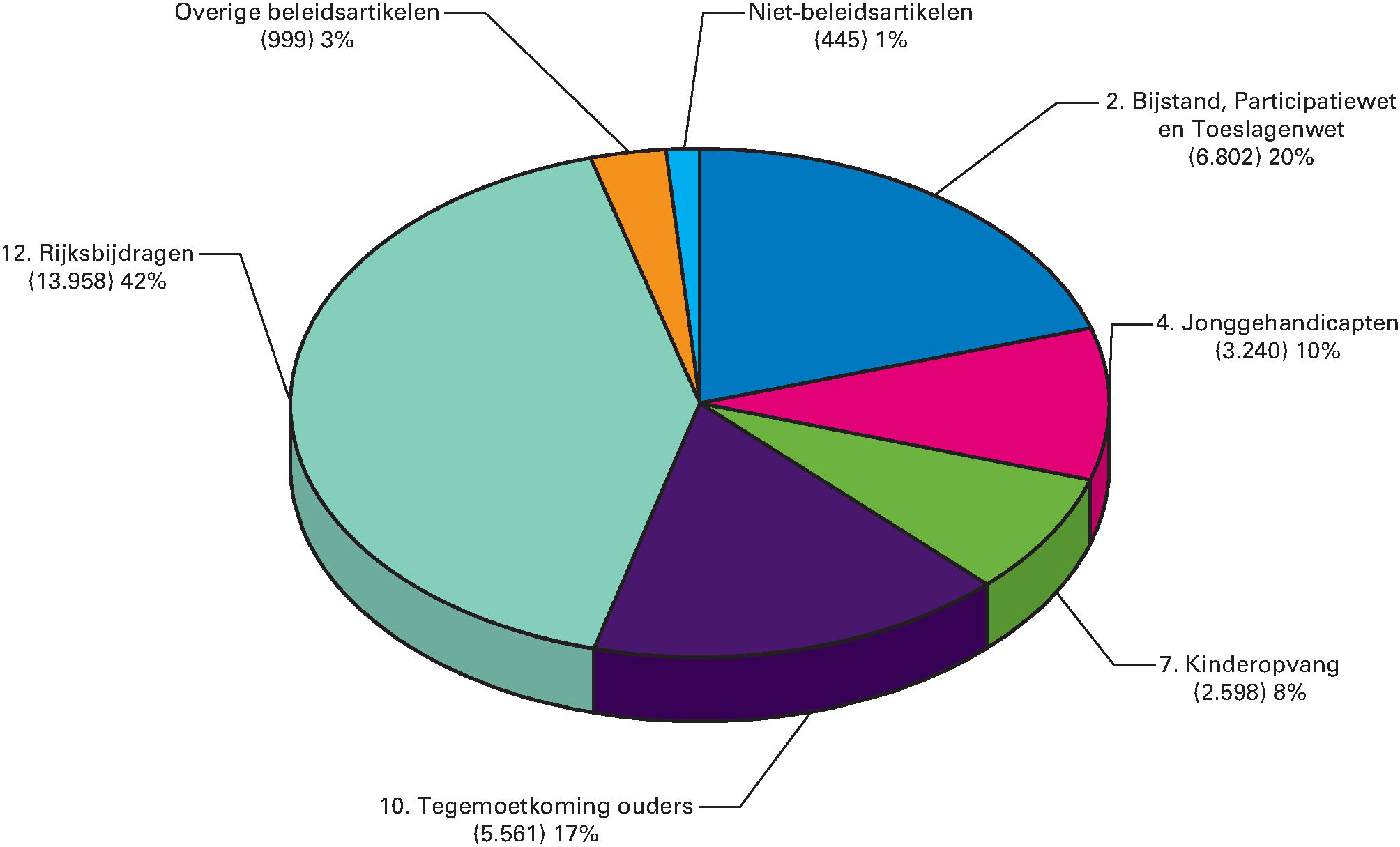 Begrotingsuitgaven 2017  (totaal € 33.602 mln) naar artikel (x  € 1 mln)