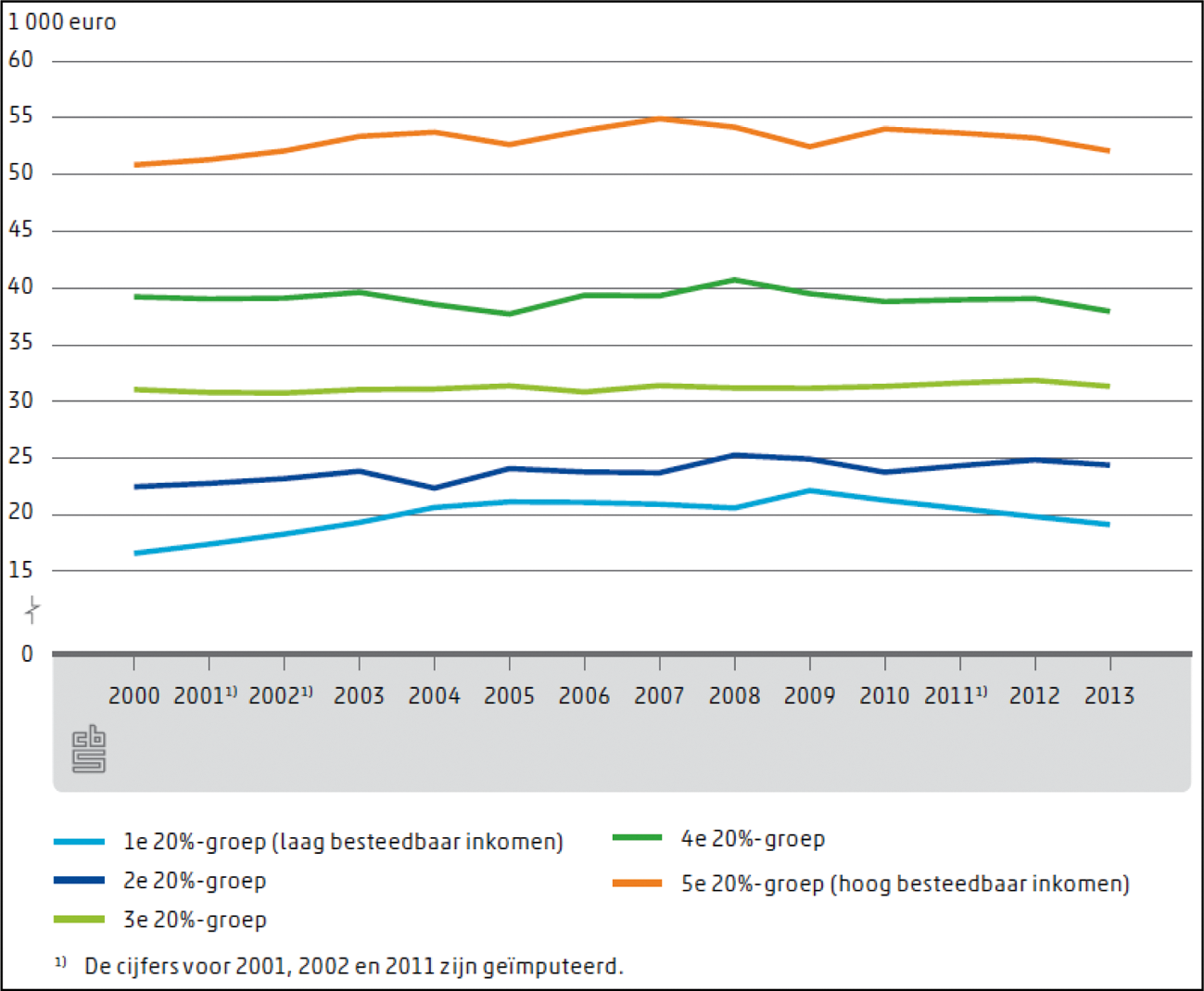 Figuur bestedingen van huishoudens per inkomensgroep (in prijzen van 2013)