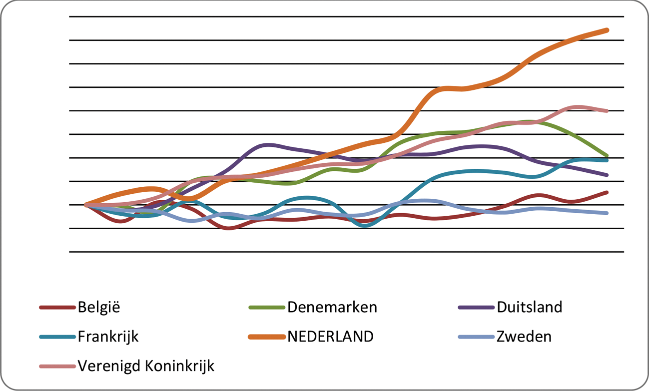 Figuur 1. Ontwikkeling aandeel zzp’ers van totale werkzame beroepsbevolking in 7 landen (indexcijfers, 2000=100; Bron: Eurostat)