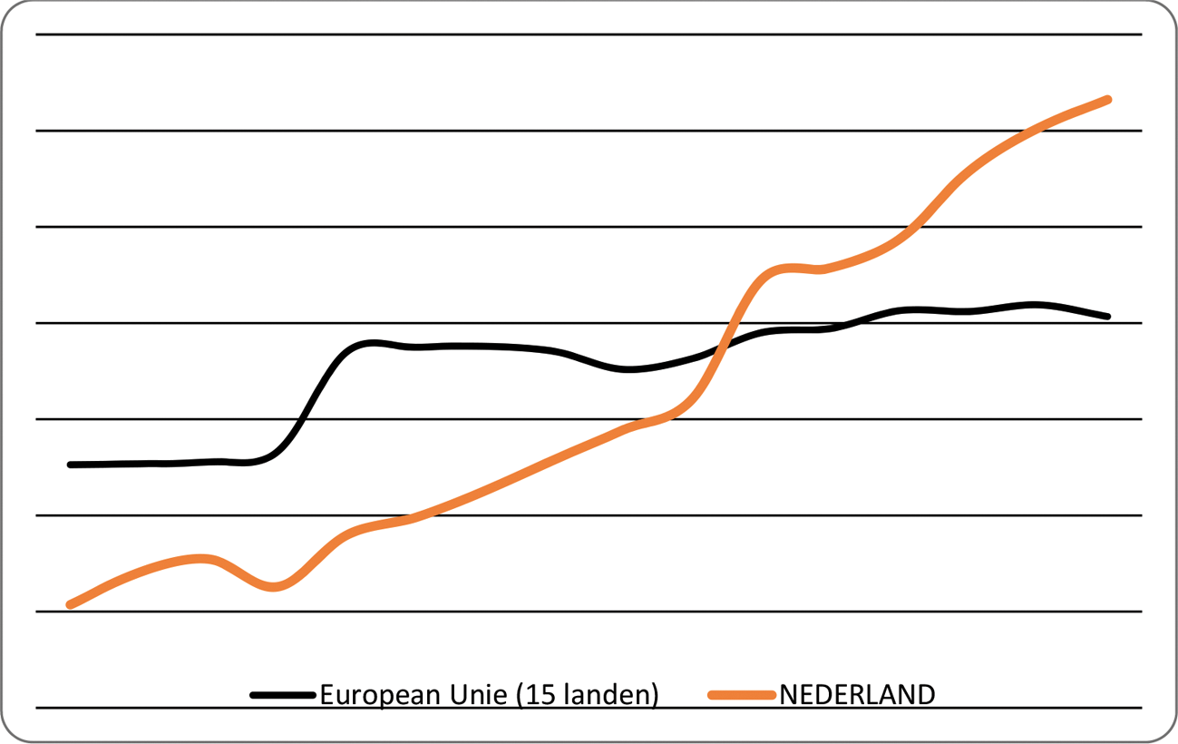 Figuur 2. Percentage zzp’ers van totale werkzame beroepsbevolking in Nederland en EU-15 (Bron: Eurostat)