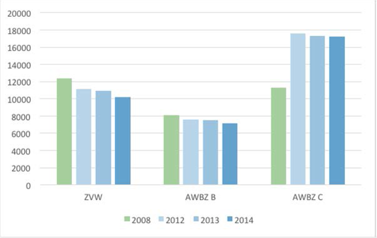 Figuur 3.1 Nederlandse intramurale GGZ capaciteit, in plaatsen (Monitor Ambulantisering 2015)