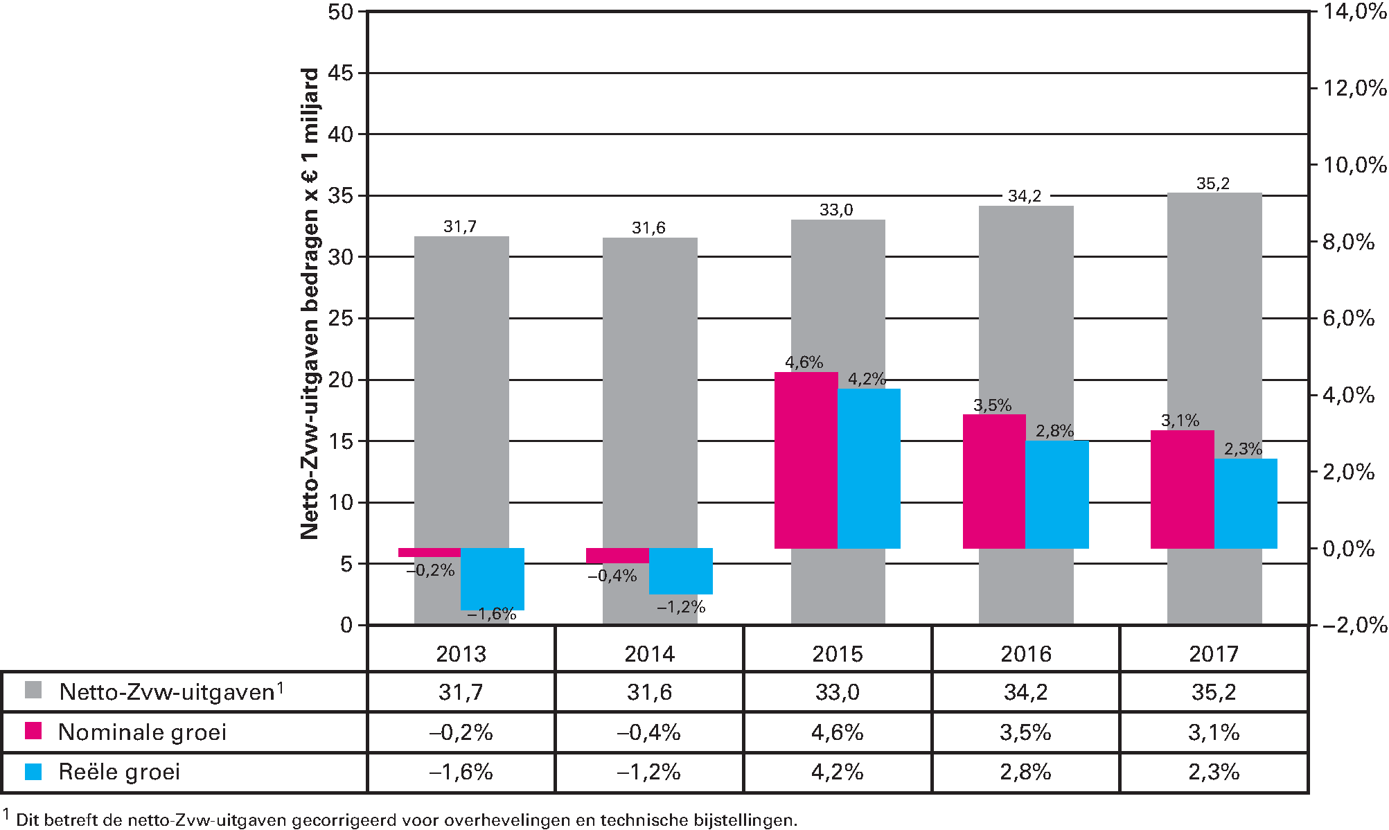Figuur 9 Horizontale groeiontwikkeling netto-Zvw-uitgaven 2013–2017